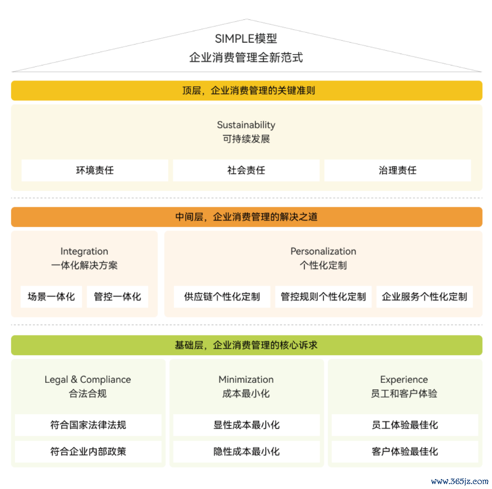 ▲ SIMPLE模子过甚内涵（图源：《企业耗费管束白皮书》）